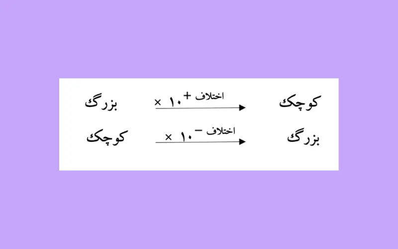 تبدیل یکاها در فیزیک دهم